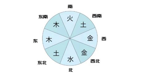 东南西北五行属什么|东南西北五行方位 东南西北五行方位图